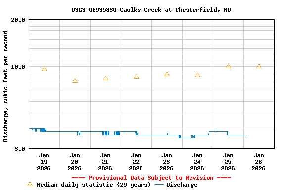 Graph of  Discharge, cubic feet per second