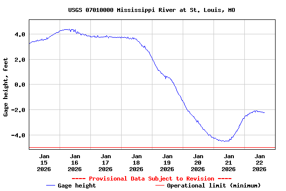 Graph of  Gage height, feet