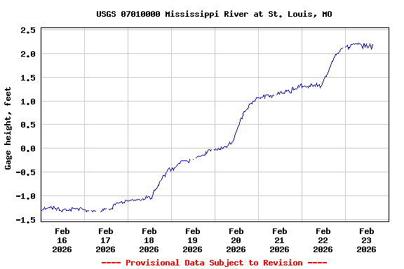 Graph of  Gage height, feet