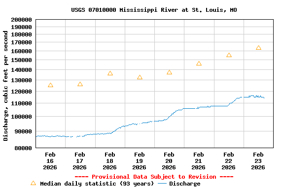 Graph of  Discharge, cubic feet per second