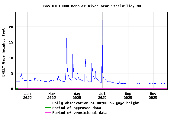 Graph of DAILY Gage height, feet