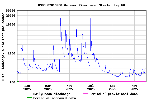 Graph of DAILY Discharge, cubic feet per second