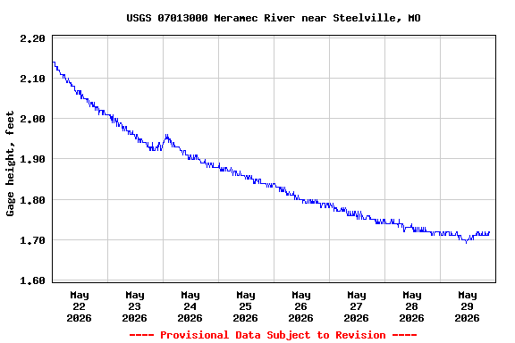 Graph of  Gage height, feet