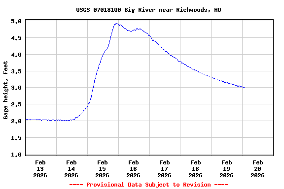 Graph of  Gage height, feet