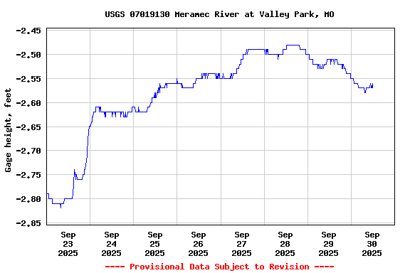 Graph of  Gage height, feet