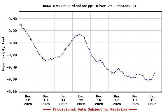 Graph of  Gage height, feet