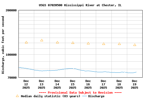 Graph of  Discharge, cubic feet per second