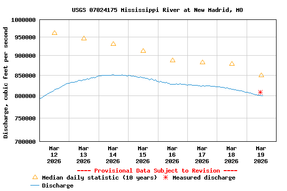 Graph of  Discharge, cubic feet per second
