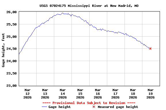 Graph of  Gage height, feet
