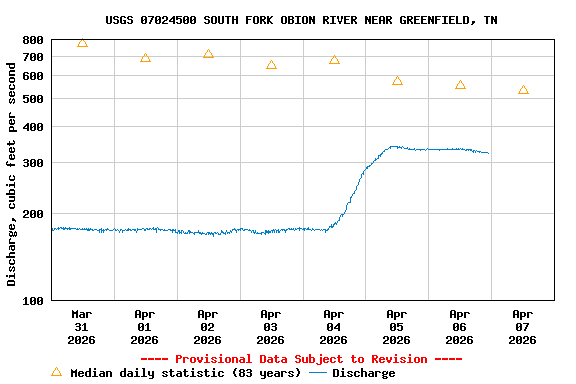 Graph of  Discharge, cubic feet per second
