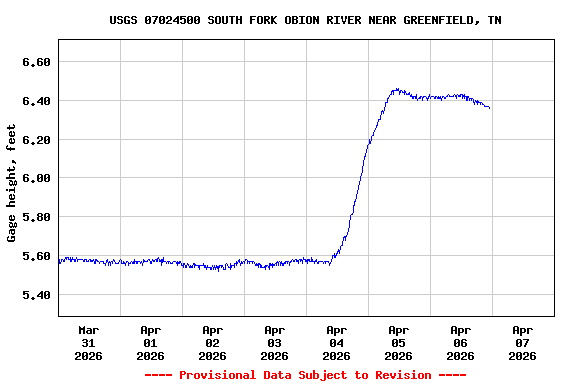 Graph of  Gage height, feet