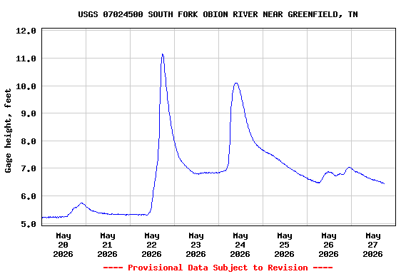 Graph of  Gage height, feet