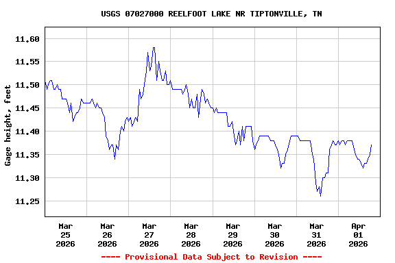Graph of  Gage height, feet