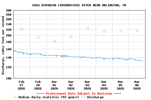 Graph of  Discharge, cubic feet per second