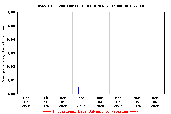 Graph of  Precipitation, total, inches