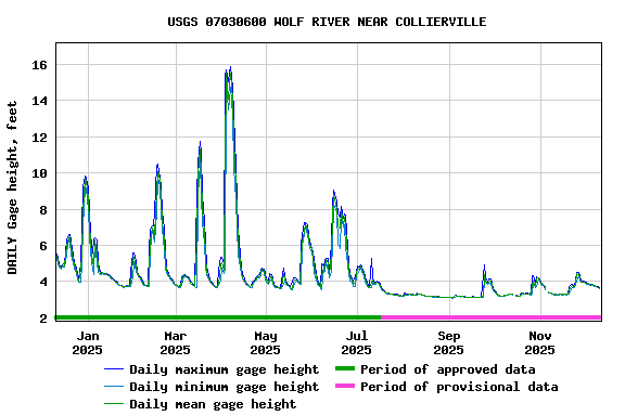 Graph of DAILY Gage height, feet
