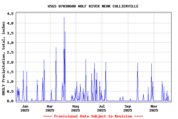 Graph of DAILY Precipitation, total, inches