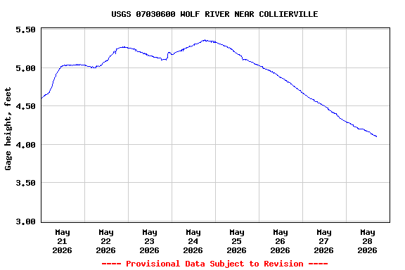 Graph of  Gage height, feet