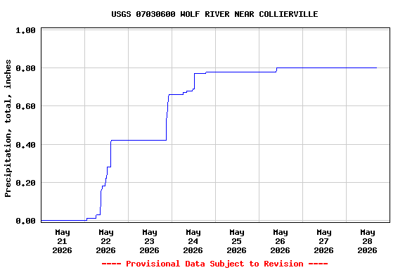 Graph of  Precipitation, total, inches