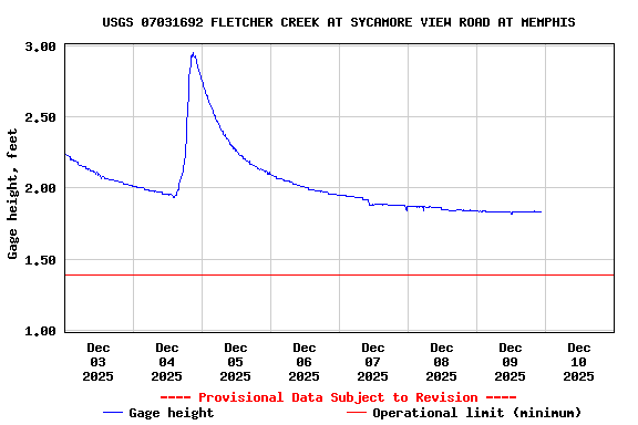 Graph of  Gage height, feet