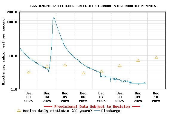 Graph of  Discharge, cubic feet per second