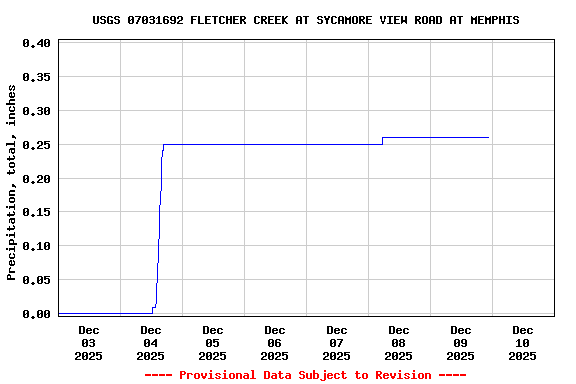 Graph of  Precipitation, total, inches