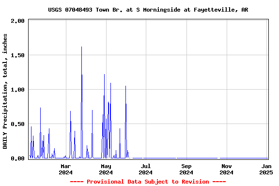 Graph of DAILY Precipitation, total, inches