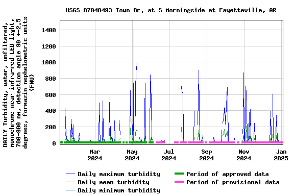 Graph of DAILY Turbidity, water, unfiltered, monochrome near infra-red LED light, 780-900 nm, detection angle 90 +-2.5 degrees, formazin nephelometric units (FNU)