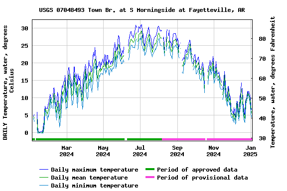 Graph of DAILY Temperature, water, degrees Celsius