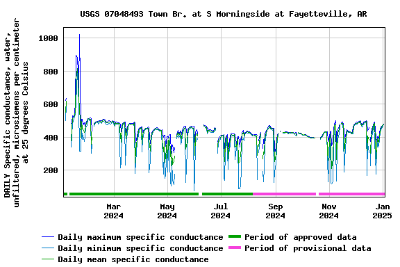 Graph of DAILY Specific conductance, water, unfiltered, microsiemens per centimeter at 25 degrees Celsius