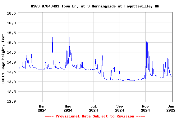 Graph of DAILY Gage height, feet