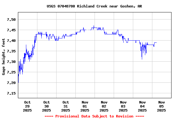 Graph of  Gage height, feet