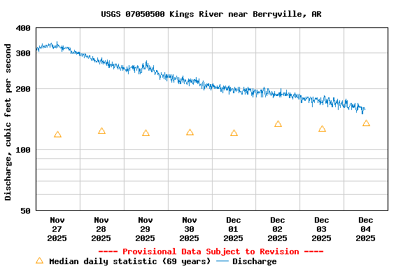 Graph of  Discharge, cubic feet per second
