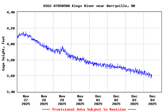 Graph of  Gage height, feet