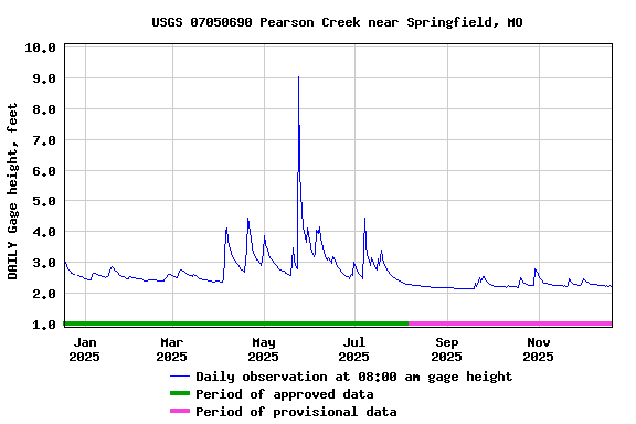 Graph of DAILY Gage height, feet