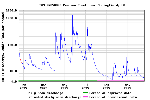 Graph of DAILY Discharge, cubic feet per second