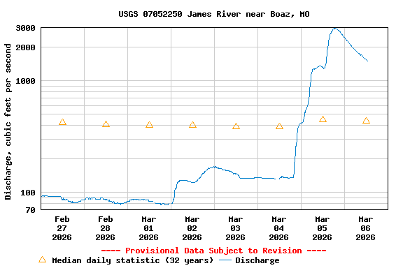 Graph of  Discharge, cubic feet per second