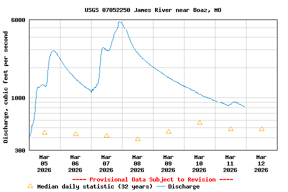Graph of  Discharge, cubic feet per second