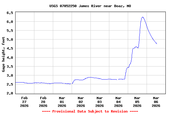 Graph of  Gage height, feet