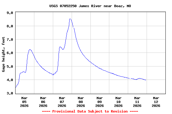 Graph of  Gage height, feet