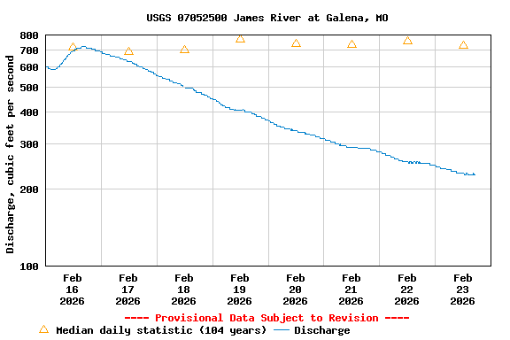 Graph of  Discharge, cubic feet per second