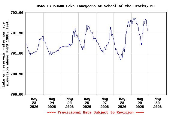 Graph of  Lake or reservoir water surface elevation above NAVD 1988, feet