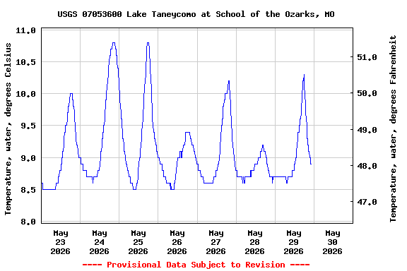Graph of  Temperature, water, degrees Celsius