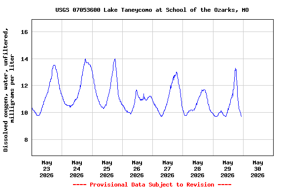 Graph of  Dissolved oxygen, water, unfiltered, milligrams per liter