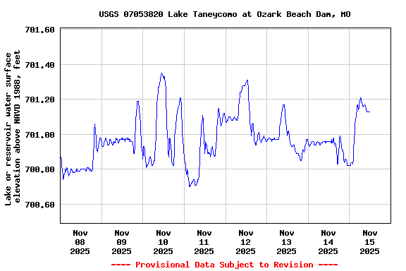Graph of  Lake or reservoir water surface elevation above NAVD 1988, feet