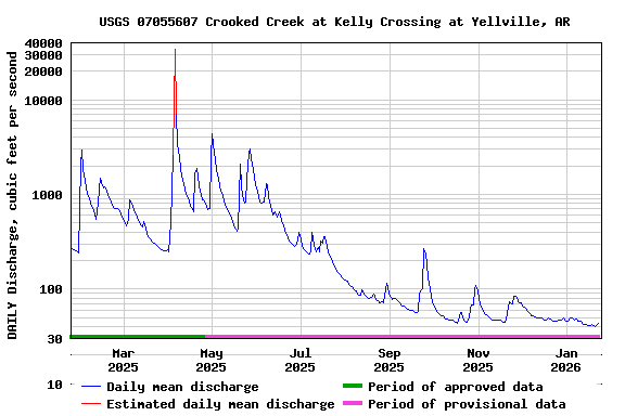 Graph of DAILY Discharge, cubic feet per second