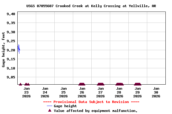 Graph of  Gage height, feet
