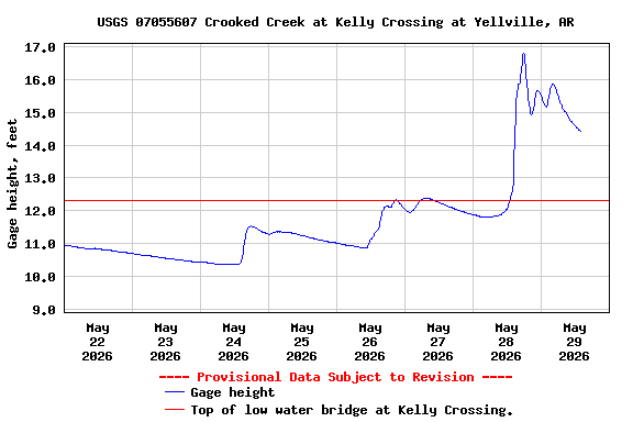 Graph of  Gage height, feet