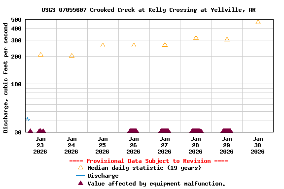 Graph of  Discharge, cubic feet per second