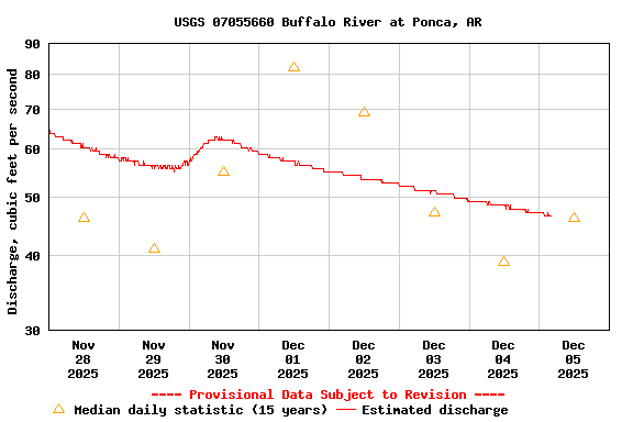 Graph of  Discharge, cubic feet per second